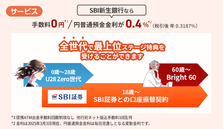SBI新生銀行なら手数料0円*1/円普通預金金利が0.4%*2（税引後 年0.3187%）。全世代で最上位ステージ特典を受けることができます。0歳～28歳「U28 Zero世代」。18歳～「SBI証券との口座振替契約」。60歳～「Bright60」。*1 提携ATM出金手数料回数制限なし 他行宛ネット振込手数料10回/月　*2 金利は2025年3月3日現在。円普通預金金利は毎日見直しとなる変動金利です。