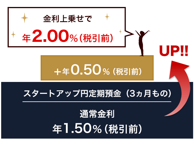 通常年1.50%(税引後 年1.1952%)のところ、年2.00%(税引後 年1.5937%)のキャンペーン金利でご設定いただけます。