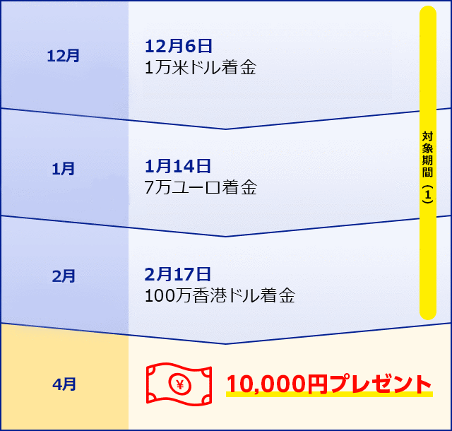 同一の対象期間中にプログラム対象となる着金が複数ある場合、よりプレゼント金額の大きい着金の1つだけがプログラム対象となります。
