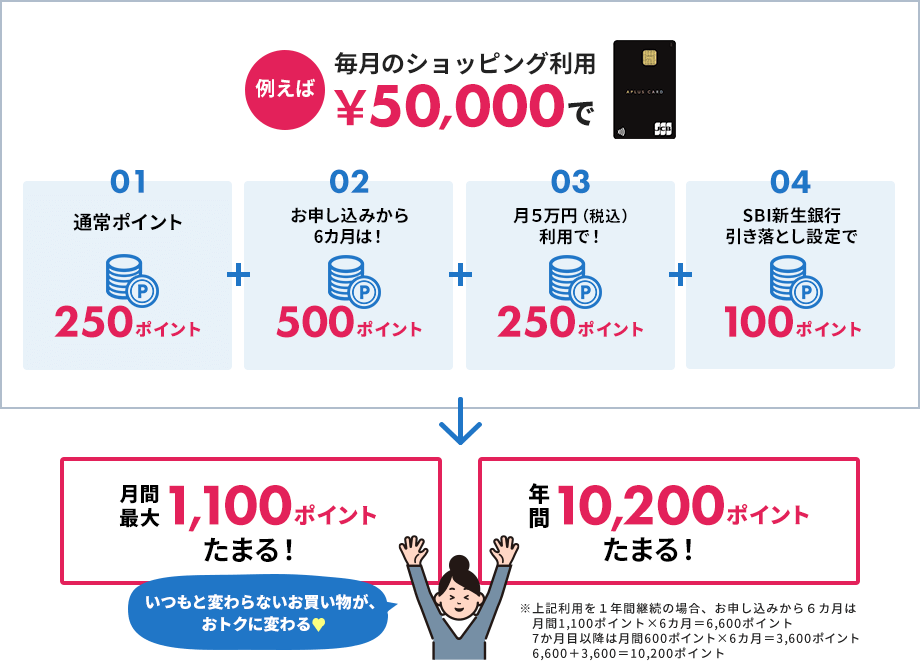 例えば毎月のショッピング利用で50,000円で月間最大1,100ポイント・年間10,200ポイントたまる!