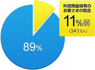外貨預金保有のお客さまの割合11%弱(34.1万人)