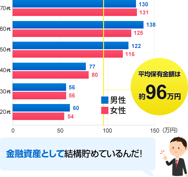 年代別 一人当たり平均外貨預金保有金額
