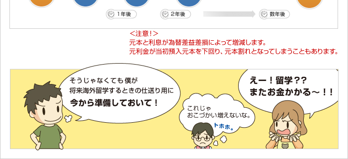 <注意>元本と利息が為替差益差損によって増減します。元利金が当初預入元本を下回り、元本割れとなってしまうこともあります。