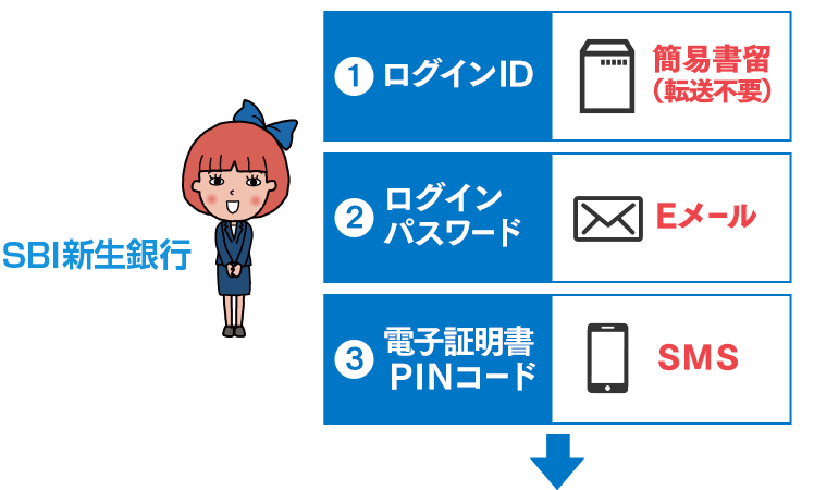 電子契約 お手続きの流れフロー3