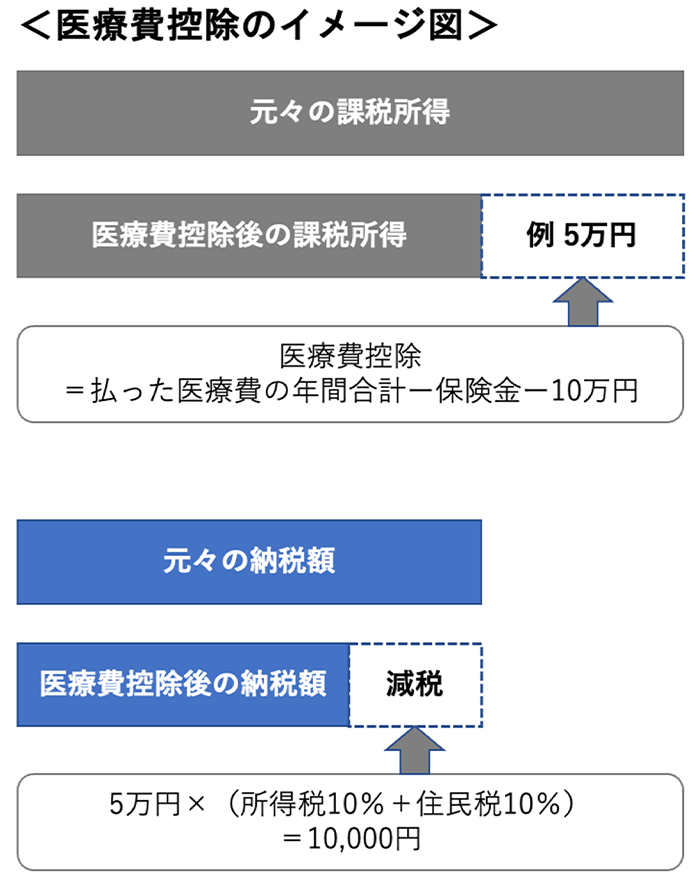 医療費控除