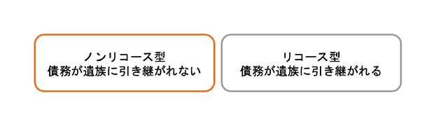 ノンリコース型とリコース型