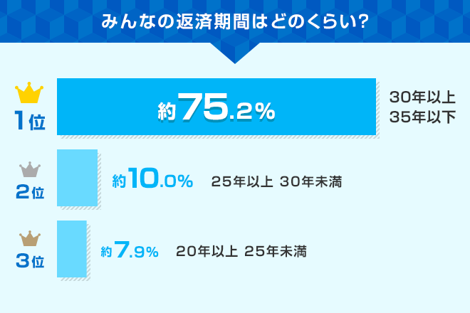 みんなの返済期間はどのくらい?