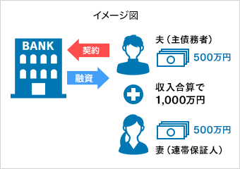 夫(主債務者)500万円 妻(連帯保証人)500万円 収入合算で1,000万円