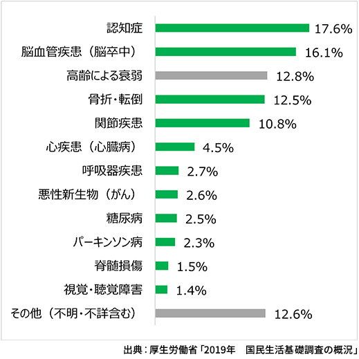 介護が必要となった主な原因の構成割合
