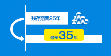 残存期間25年から最長35年に