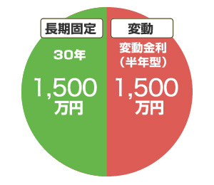長期固定 30年1,500万円 変動 変動金利(半年型)1,500万円