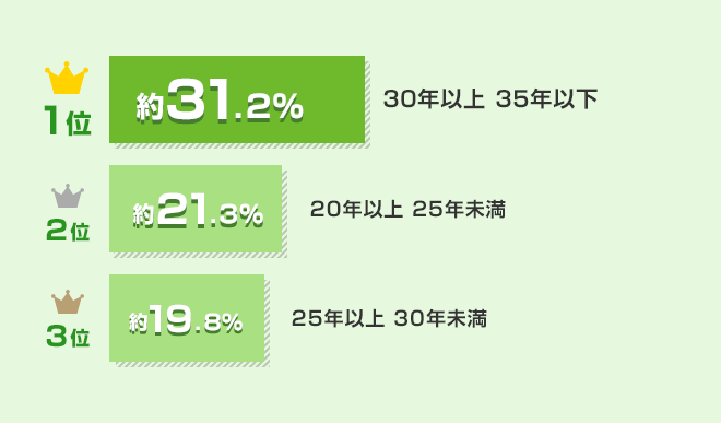 みんなの返済期間はどのくらい?