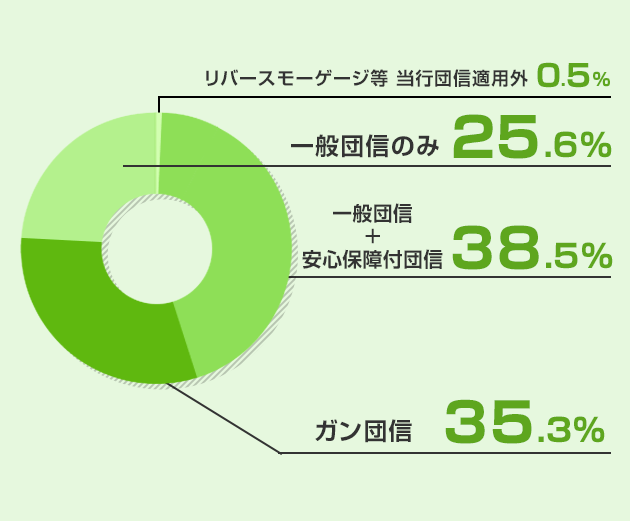団体信用生命保険はどうしている?