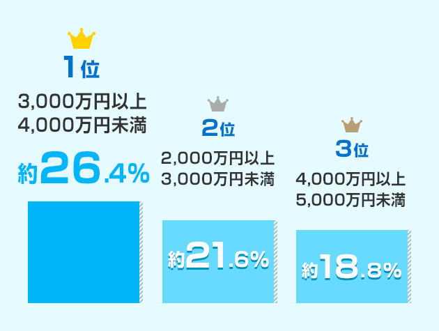 みんなの借入金額はどのくらい?