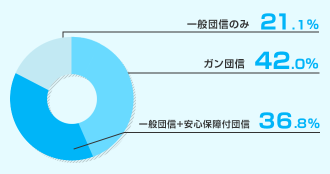 団体信用生命保険はどうしている?