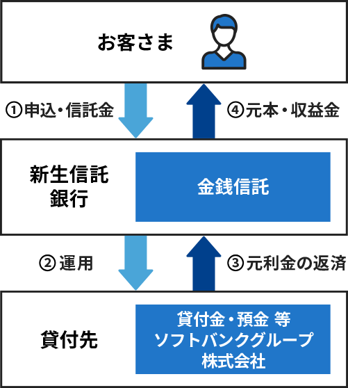 ご資金の流れ(イメージ図)