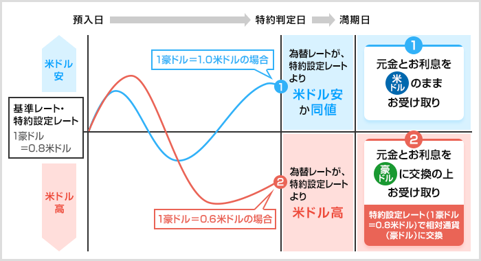 仕組図 (米ドル投資型 豪ドルタイプの場合)