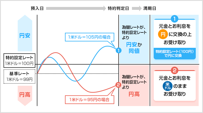 仕組図 (米ドル投資型 円タイプの場合)