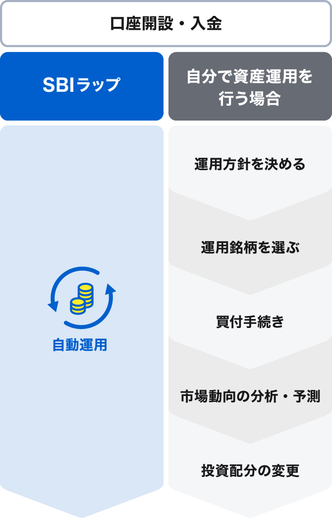 自動運用
