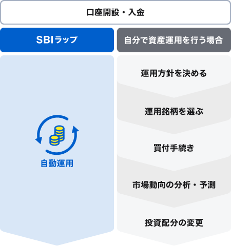 自動運用