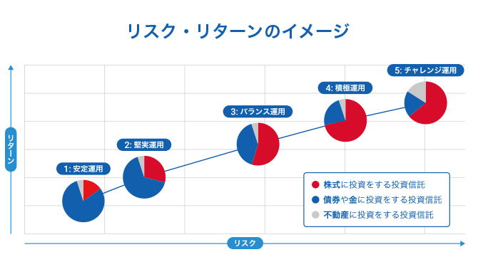 リスク・リターンのイメージ