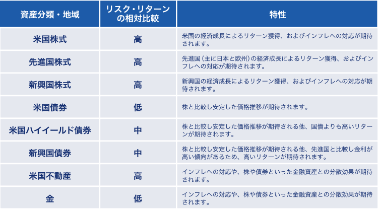 8種類の資産とそれぞれのリスク・リターンの相対比較