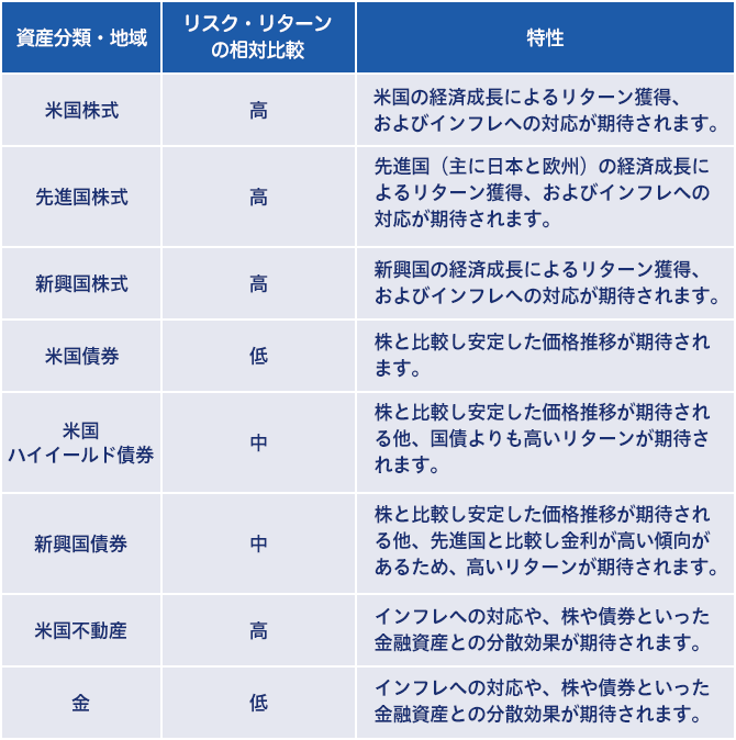 8種類の資産とそれぞれのリスク・リターンの相対比較