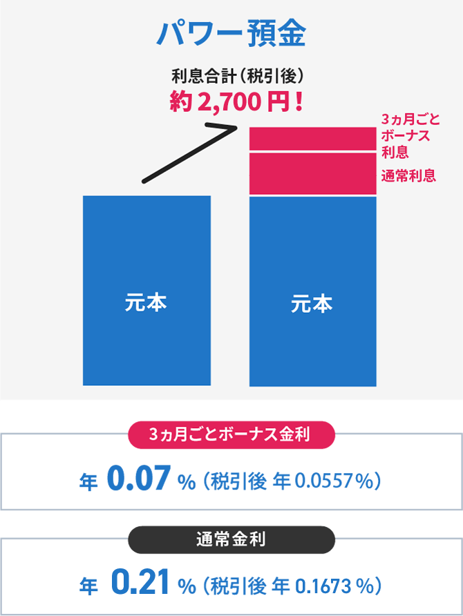パワー預金金利と利息のイメージ